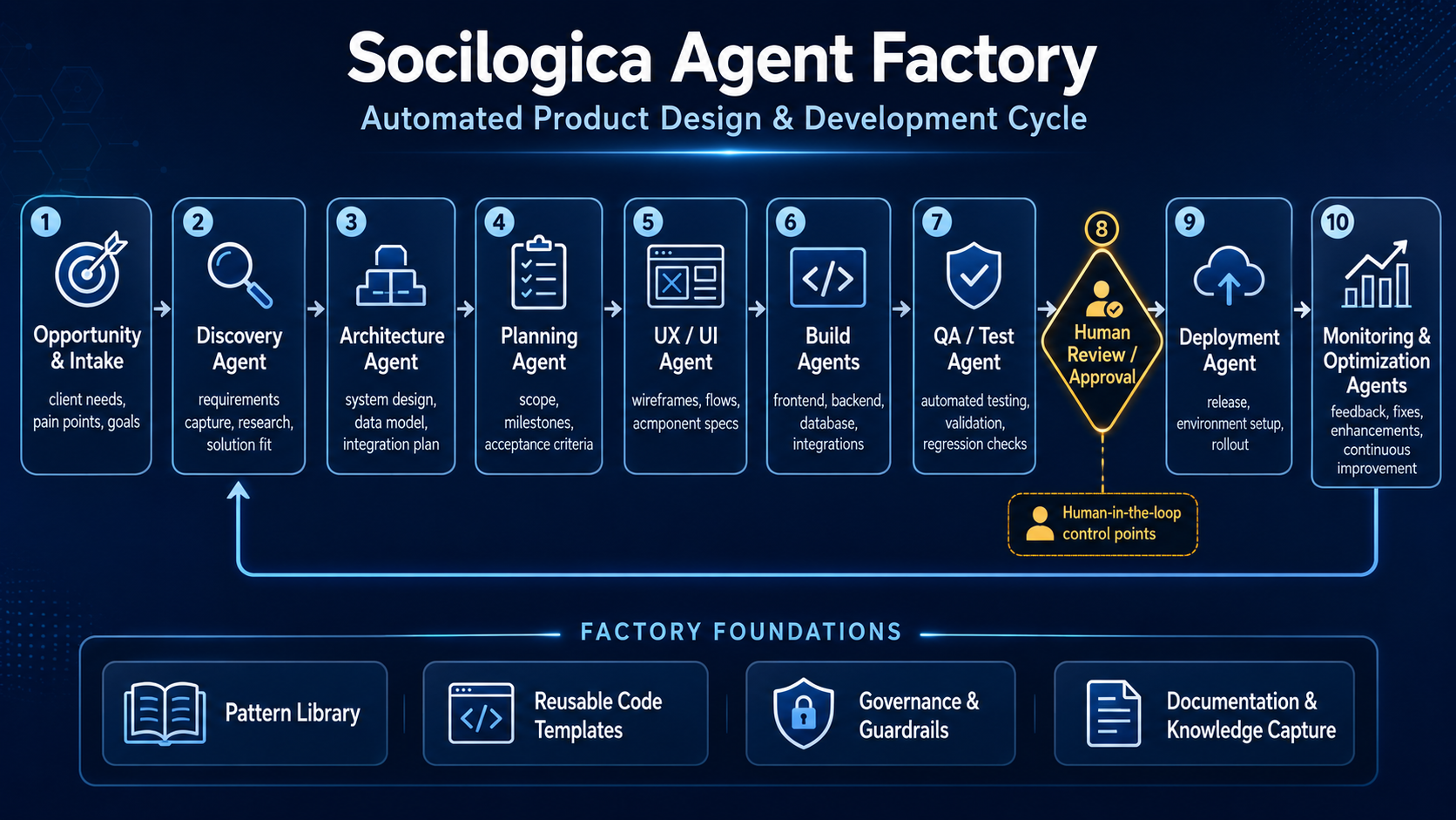 Socilogica Agent Factory workflow showing AI automation intake, validation, deployment, and monitoring.