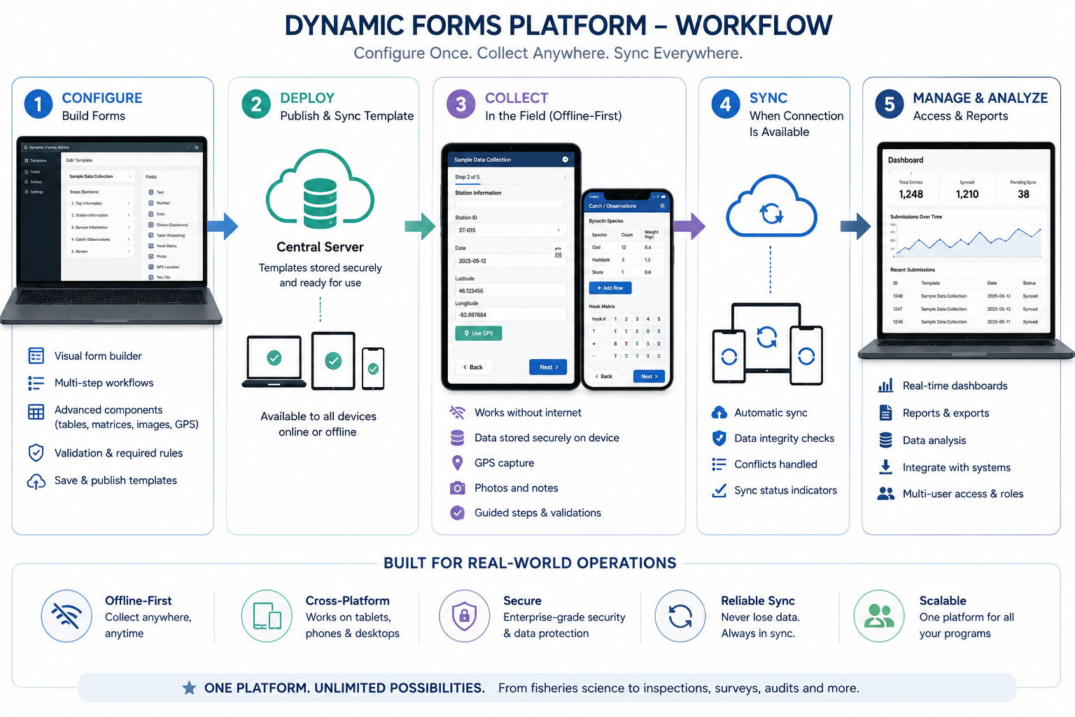 Dynamic Forms workflow showing form configuration, deployment, offline field collection, synchronization, and reporting dashboards.