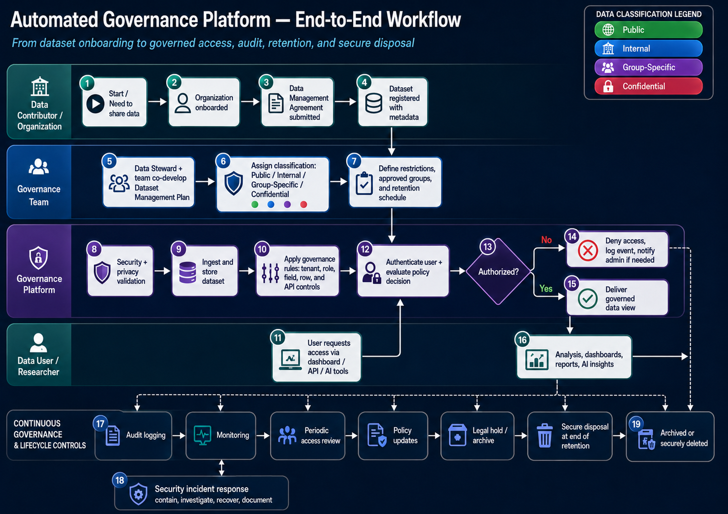 Governance workflow for dataset onboarding, classification, access control, audit logging, retention, and secure disposal.