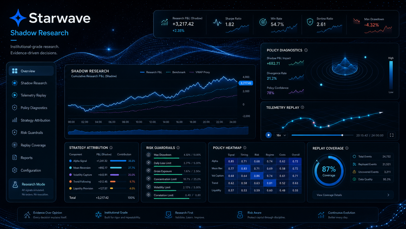 Starwave prototype dashboard showing shadow research metrics, policy diagnostics, telemetry replay, strategy attribution, risk guardrails, and replay coverage.